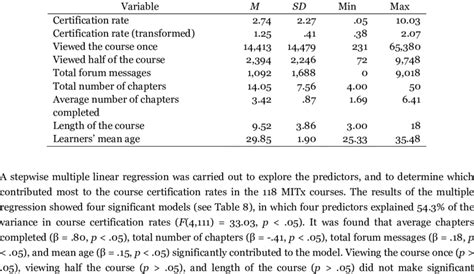 Descriptive Statistics Of Outcome And Predictor Variables Download