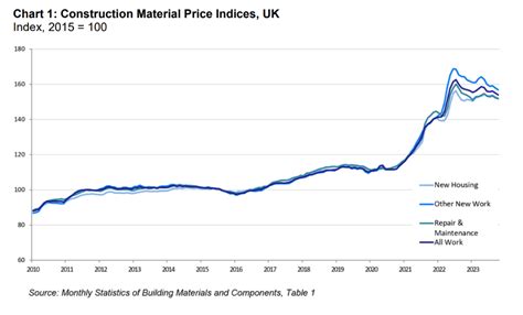 What Will Happen To UK Building Material Costs In 2024 Hunter Finance