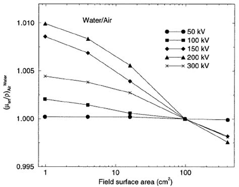 Ratio Of Mass Energy Absorption Coefficients Of Water To Air Normalized