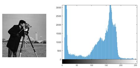 Image Histogram Bright Image Dark Image Low Contrast Image High