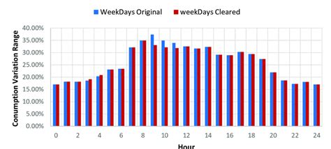 Energy Consumption Variation Range Compared To Hourly Average Weekdays