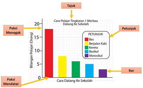 Cara Melukis Dan Mentafsir Graf Bar Geografi 2021 Ima