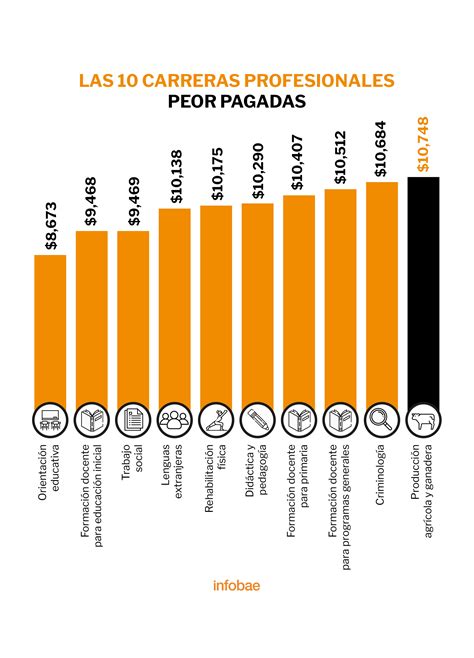 Estas Son Las Carreras Mejor Y Peor Pagadas En M Xico Seg N El Imco