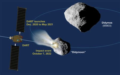 Double Asteroid Redirection Test Dart Insights Ias Simplifying