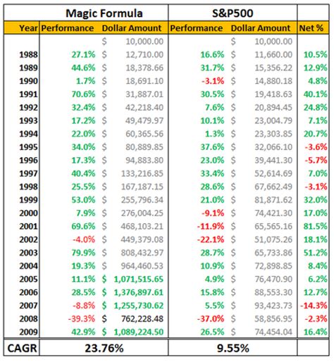 Does The Magic Formula Really Work I3investor