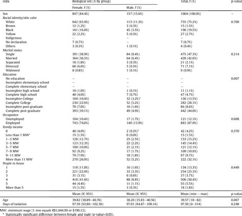 Socioeconomic And Pandemic Data Description By Biological Sex