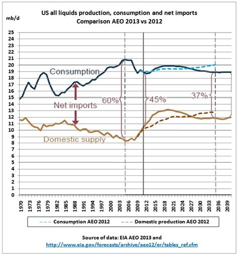 Us Still Needs To Import 50 Percent Of Its Crude Oil Requirements