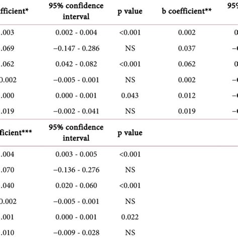 Regression Unadjusted Or Adjusted For Age And Sex Analysis With Serum Download Scientific