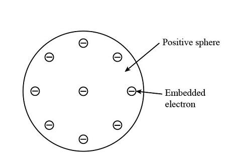 Describe And Sketch Thomson S Model Of The Atom Homework Study