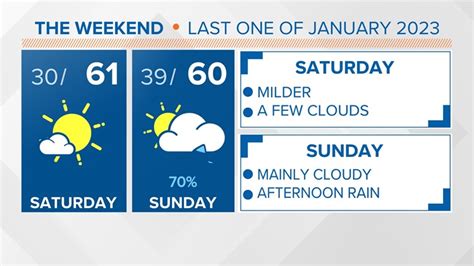 Sunny South Carolina Friday Weather | wltx.com