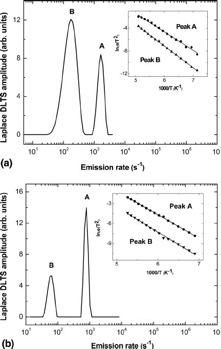 A DLTS Spectra Of Fe Contaminated N Type Ge Samples The Scans Were