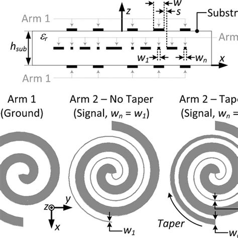 Left Geometry Of The Two Arm Gap Fed Spiral Antenna At Z H