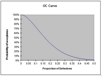 Operating Characteristic (OC) Curve: Definition & Uses - Video & Lesson Transcript | Study.com