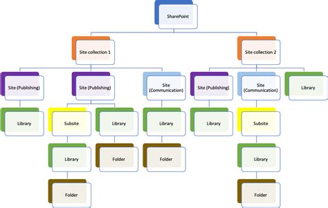 SharePoint Hierarchy Chart