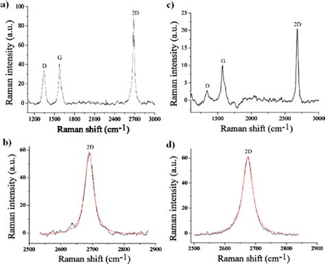 A Raman Spectrum Of Sample A B Fitted D Raman Band Of Sample A