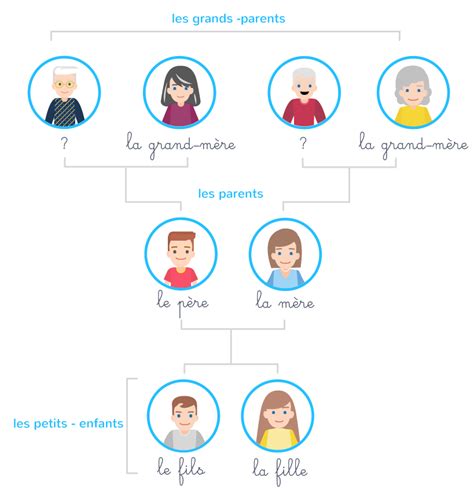 Connaître le vocabulaire des membres de la famille CE2 Exercice