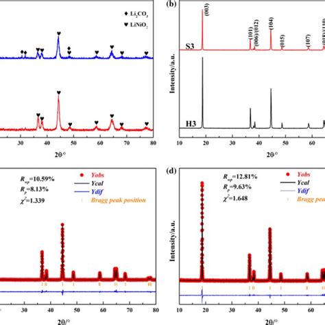 Xrd Patterns Of Ncms After Heat Treated At A 500 °c For 4 H B 500 °c