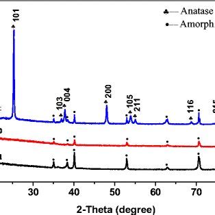 XRD Patterns Of A Ti Foil B TiO2 Nanotube Arrays Without Thermal