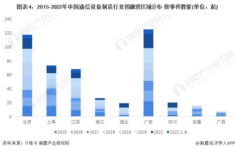 启示2022：中国通信设备制造行业投融资及兼并重组分析附投融资汇总、产业基金和兼并重组等行业研究报告 前瞻网