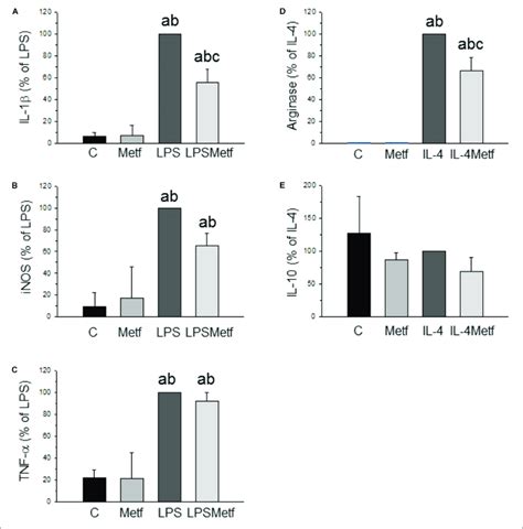 Expression Levels Of The Mrnas Of Il 1β A Inos B Tnf α C