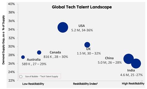 Indias Tech Talent Demand Supply Gap Lowest Compared To USA China UK