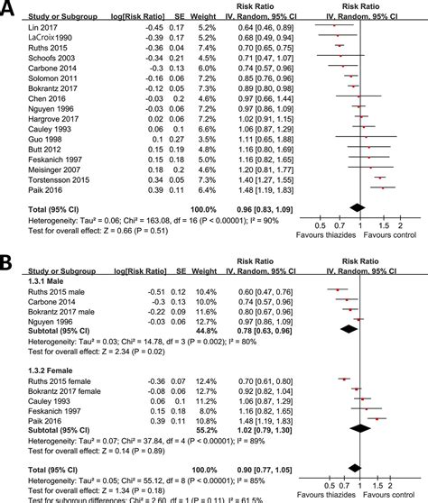 Frontiers Thiazide Diuretics And The Incidence Of Osteoporotic