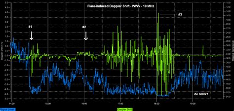 Texn Ne On Twitter Triple M Class Solar Flare Event There Was A