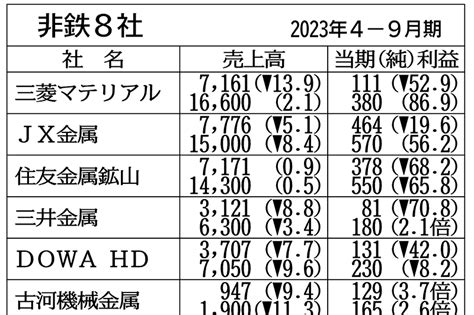 非鉄8社の4―9月期、6社当期減益 情報通信関連の需要減 日刊工業新聞 電子版