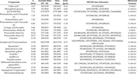 Identification Of Phenolic Compounds In The Ic Gcppe Hp β Cd Md An