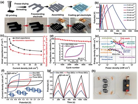 Electrochemical Performance Of The 3d‐printed Quasi‐solid‐state Download Scientific Diagram