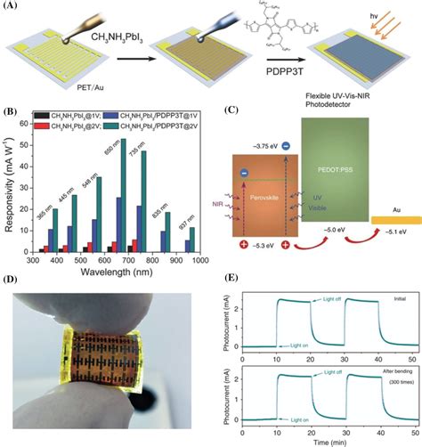 Recent Developments In Flexible Photodetectors Based On Metal Halide