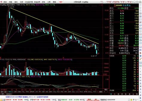 柠檬诊股 600489 中金黄金 技术分析最佳标的 知乎