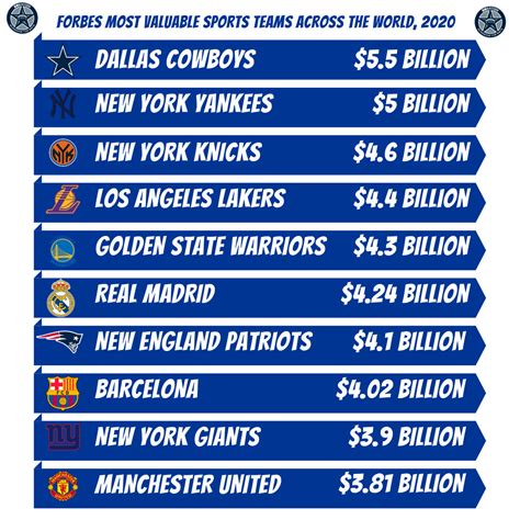 Forbes ranks the Dallas Cowboys as the most valuable sports franchise ...