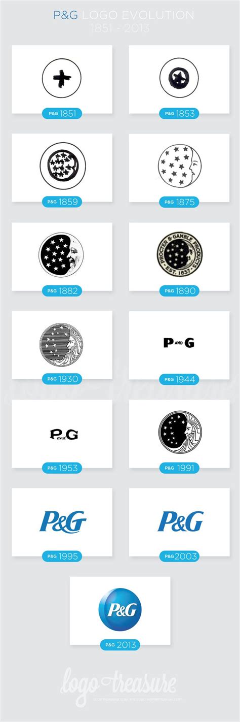 Procter&Gamble Logo Evolution from 1851 to 2013 | Logotreasure | Logo ...