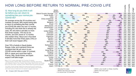 When Will Life Return To Pre Covid Normal World Economic Forum