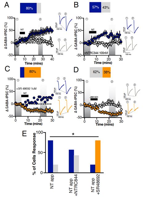 Contribution Of Neurotensin Receptors 1 And 2 On Exogenous Nt Induced