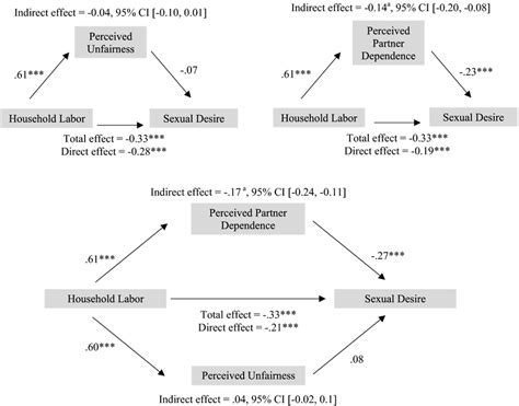 Study 1 Standardized Coefficients For The Associations Between