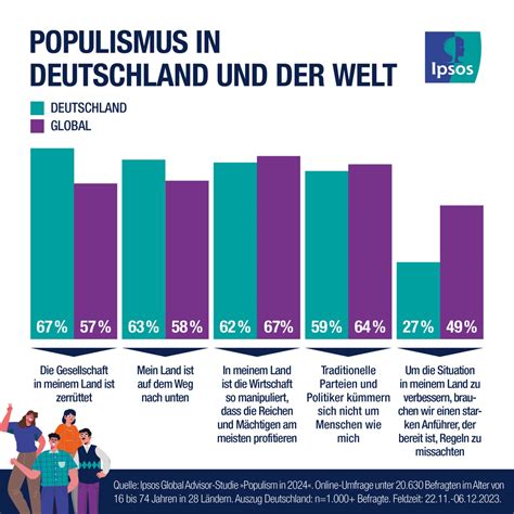 Deutliche Mehrheit Glaubt Mit Deutschland Geht Es Bergab