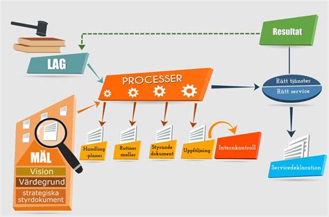 Design a processmap | Freelancer