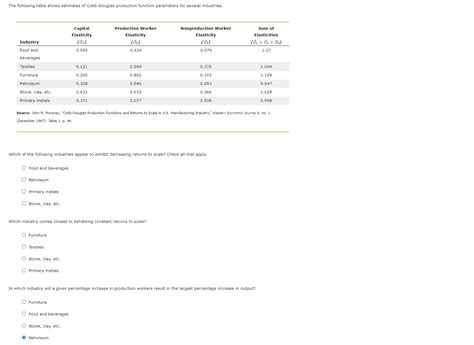 Solved The Following Table Shows Estimates Of Cobb Douglas Chegg