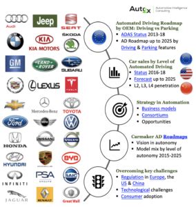 Carmakers Roadmaps In Automated Driving By Auto X