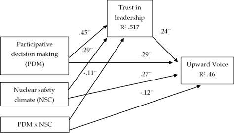 Moderated Mediation Model Download Scientific Diagram