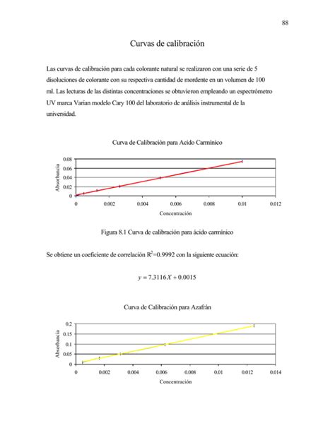 Curvas De Calibraci N