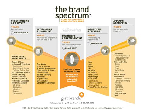 The Brand Spectrum A Basic Guide To Branding The Brand Evolution