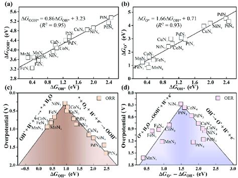 A The Scaling Relationship Between The Adsorption Free Energies Of