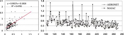 A Left Scatterplot Of Maiac Aeronet Aot And Right A Time Series Of