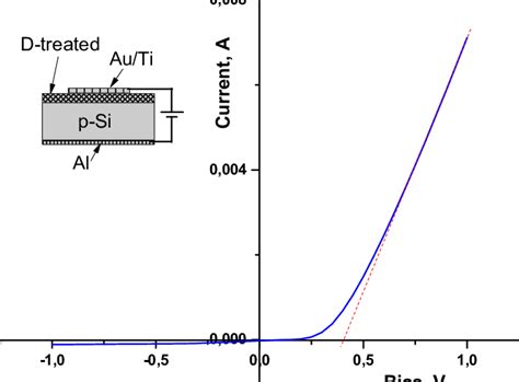 Typical Current Voltage I V Characteristics Of Ausi Devices As