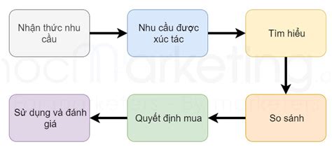 Quá trình quyết định mua hàng của người tiêu dùng Chia Sẻ Kiến Thức