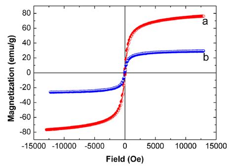 The Magnetization Curves Of The A Fe O Nps And B Fe O Sio