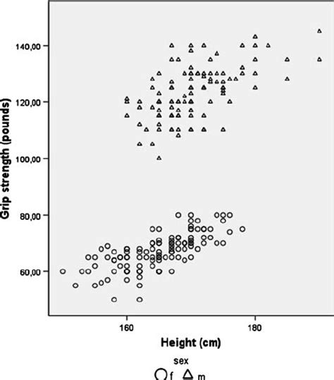 Scatter Plot Showing The Negative Association Of Age With Dominant Hand